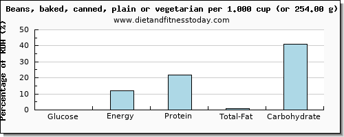 glucose and nutritional content in baked beans